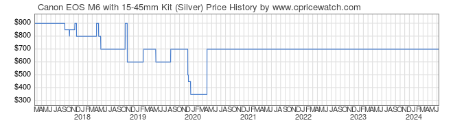 Price History Graph for Canon EOS M6 with 15-45mm Kit (Silver)