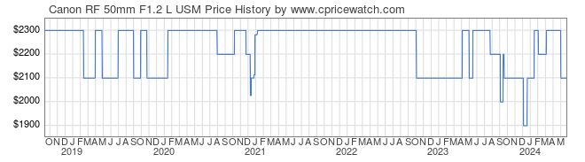 Price History Graph for Canon RF 50mm F1.2 L USM