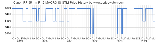 Price History Graph for Canon RF 35mm F1.8 MACRO IS STM