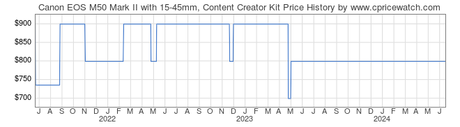 Price History Graph for Canon EOS M50 Mark II with 15-45mm, Content Creator Kit