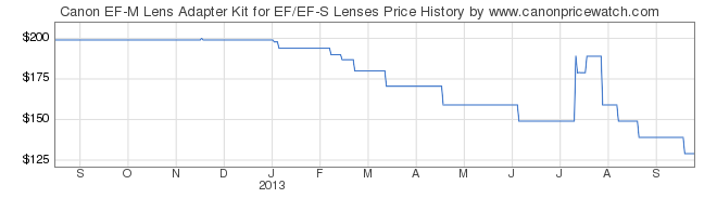 03945-Canon-EF-M-Lens-Adapter-Kit-for-EFEF-S-Lenses-price-graph