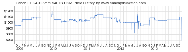 00047-Canon-EF-24-105mm-f4L-IS-USM-price-graph