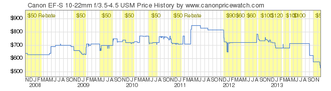 00029-Canon-EF-S-10-22mm-f3.5-4.5-USM-price-graph
