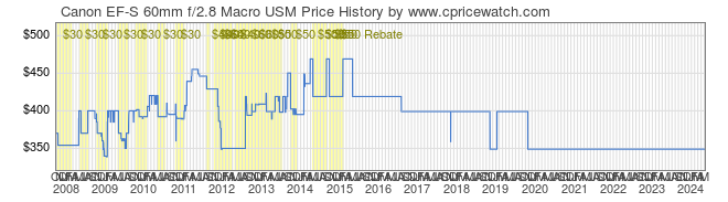 Price History Graph for Canon EF-S 60mm f/2.8 Macro USM
