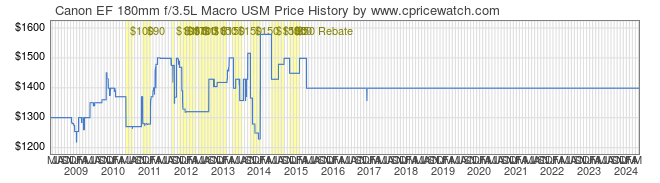 Price History Graph for Canon EF 180mm f/3.5L Macro USM