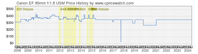 Price History Graph for Canon EF 85mm f/1.8 USM