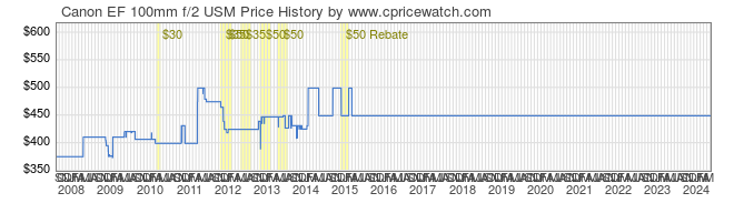 Price History Graph for Canon EF 100mm f/2 USM