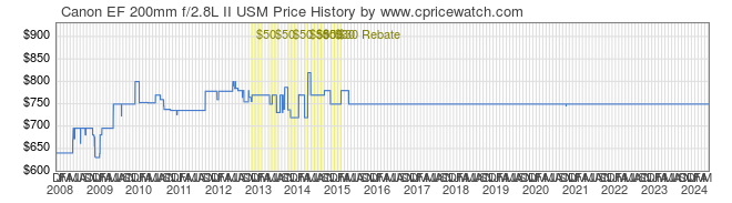 Price History Graph for Canon EF 200mm f/2.8L II USM