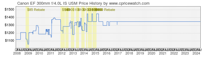 Price History Graph for Canon EF 300mm f/4.0L IS USM