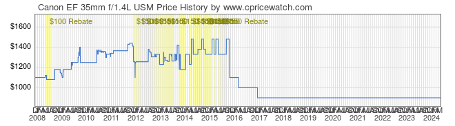 Price History Graph for Canon EF 35mm f/1.4L USM
