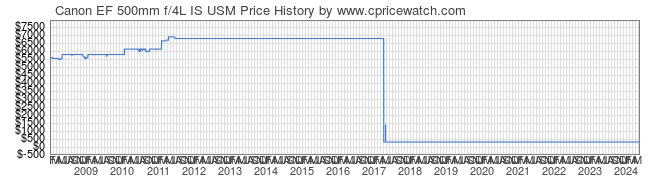 Price History Graph for Canon EF 500mm f/4L IS USM