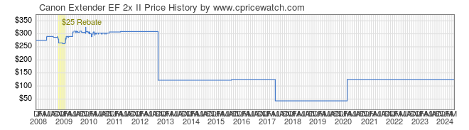 Price History Graph for Canon Extender EF 2x II