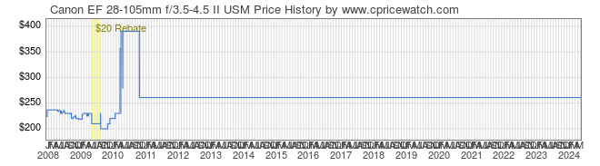 Price History Graph for Canon EF 28-105mm f/3.5-4.5 II USM