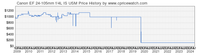 Price History Graph for Canon EF 24-105mm f/4L IS USM