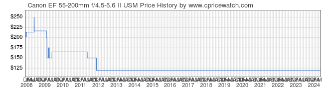 Price History Graph for Canon EF 55-200mm f/4.5-5.6 II USM