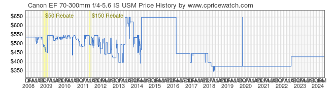 Price History Graph for Canon EF 70-300mm f/4-5.6 IS USM