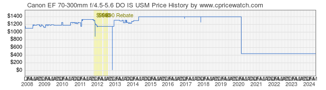 Price History Graph for Canon EF 70-300mm f/4.5-5.6 DO IS USM