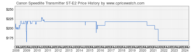 Price History Graph for Canon Speedlite Transmitter ST-E2