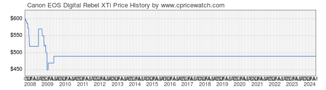 Price History Graph for Canon EOS Digital Rebel XTi