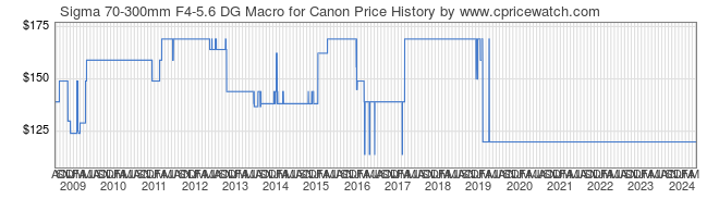 Price History Graph for Sigma 70-300mm F4-5.6 DG Macro for Canon