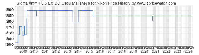 Price History Graph for Sigma 8mm F3.5 EX DG Circular Fisheye for Nikon