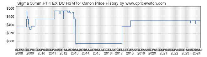 Price History Graph for Sigma 30mm F1.4 EX DC HSM for Canon