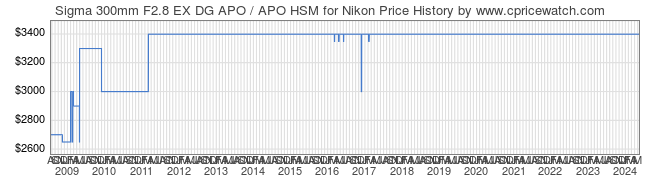 Price History Graph for Sigma 300mm F2.8 EX DG APO / APO HSM for Nikon