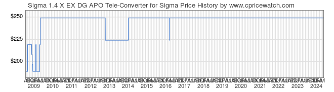 Price History Graph for Sigma 1.4 X EX DG APO Tele-Converter for Sigma