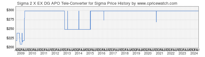 Price History Graph for Sigma 2 X EX DG APO Tele-Converter for Sigma