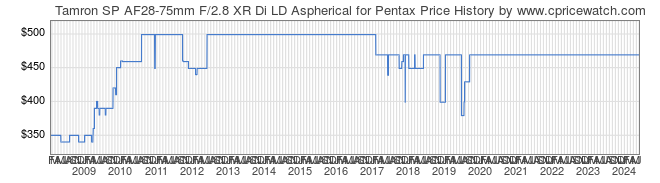 Price History Graph for Tamron SP AF28-75mm F/2.8 XR Di LD Aspherical for Pentax