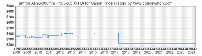 Price History Graph for Tamron AF28-300mm F/3.5-6.3 XR Di for Canon