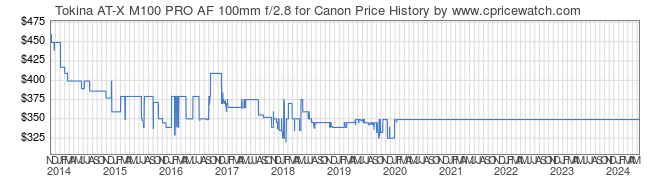 Price History Graph for Tokina AT-X M100 PRO AF 100mm f/2.8 for Canon