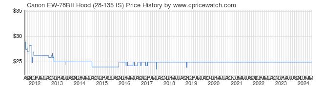 Price History Graph for Canon EW-78BII Hood (28-135 IS)