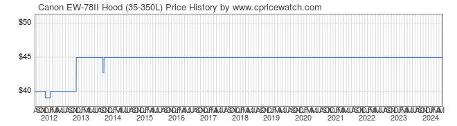 Price History Graph for Canon EW-78II Hood (35-350L)
