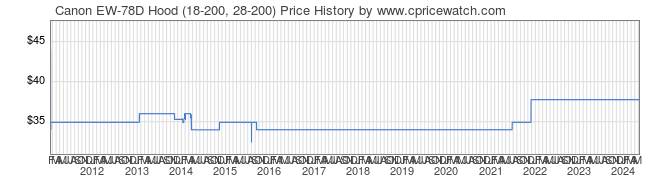 Price History Graph for Canon EW-78D Hood (18-200, 28-200)
