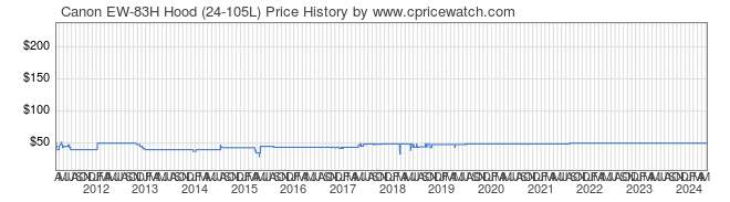 Price History Graph for Canon EW-83H Hood (24-105L)