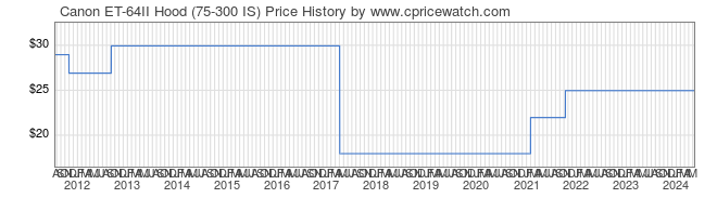 Price History Graph for Canon ET-64II Hood (75-300 IS)