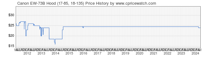 Price History Graph for Canon EW-73B Hood (17-85, 18-135)