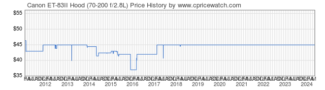 Price History Graph for Canon ET-83II Hood (70-200 f/2.8L)