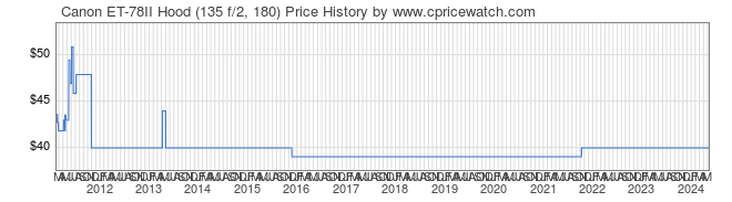 Price History Graph for Canon ET-78II Hood (135 f/2, 180)