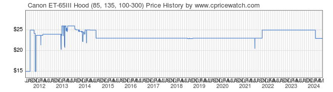 Price History Graph for Canon ET-65III Hood (85, 135, 100-300)