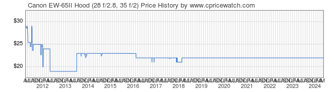 Price History Graph for Canon EW-65II Hood (28 f/2.8, 35 f/2)