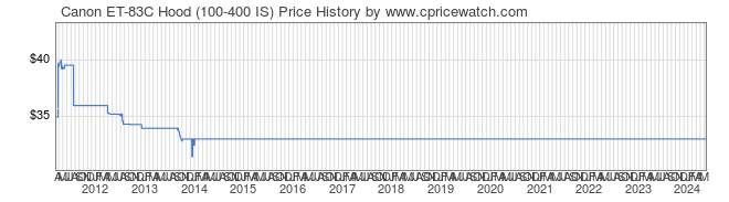 Price History Graph for Canon ET-83C Hood (100-400 IS)