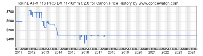 Price History Graph for Tokina AT-X 116 PRO DX 11-16mm f/2.8 for Canon
