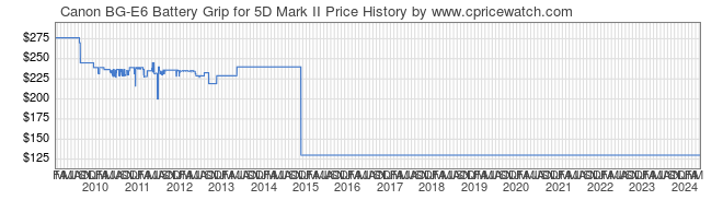 Price History Graph for Canon BG-E6 Battery Grip for 5D Mark II