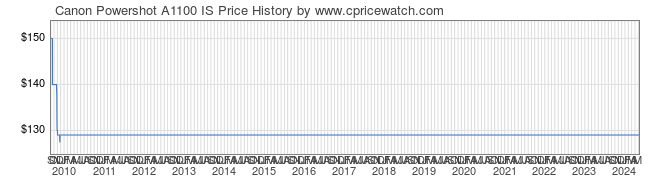 Price History Graph for Canon Powershot A1100 IS