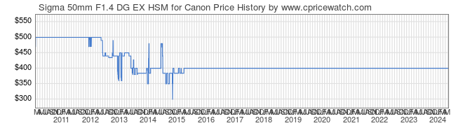 Price History Graph for Sigma 50mm F1.4 DG EX HSM for Canon