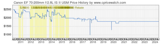 Price History Graph for Canon EF 70-200mm f/2.8L IS II USM