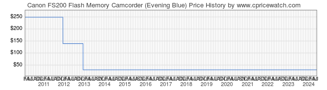 Price History Graph for Canon FS200 Flash Memory Camcorder (Evening Blue)