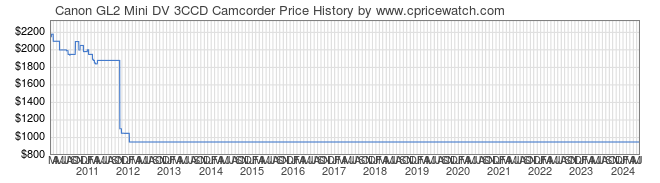 Price History Graph for Canon GL2 Mini DV 3CCD Camcorder